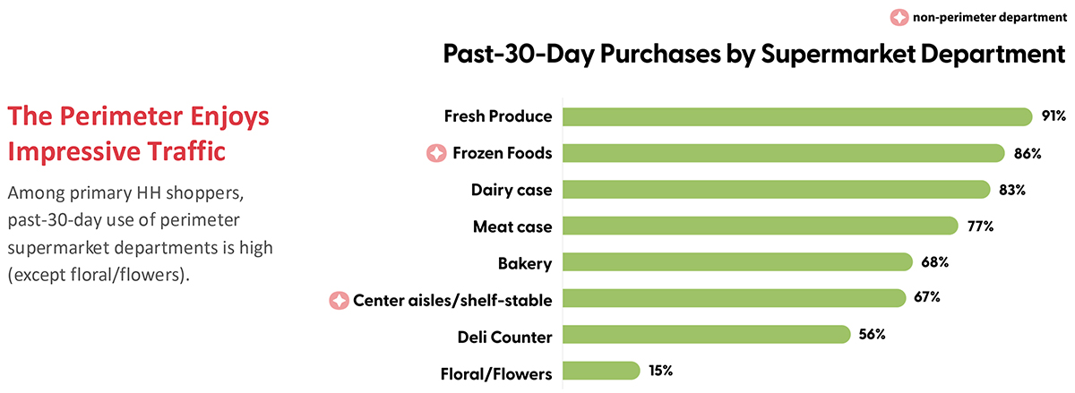 Perimeter of the Store Data