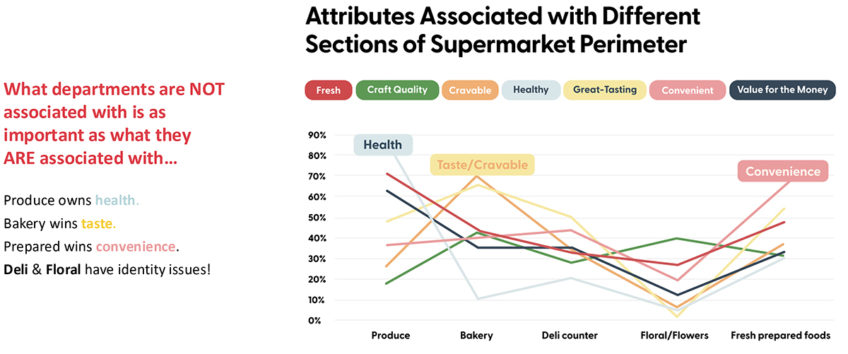 Perimeter of the Store Data